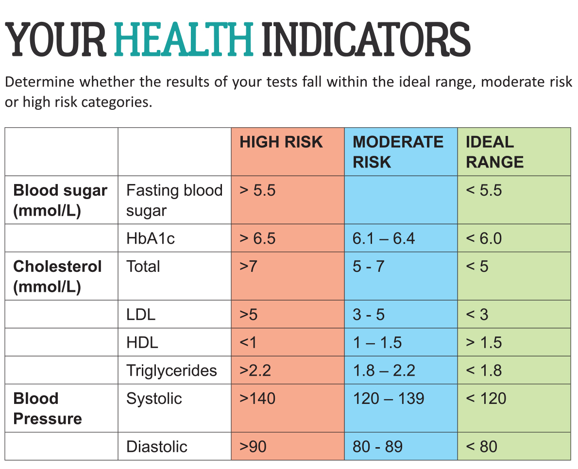 Your Healthy Indicators